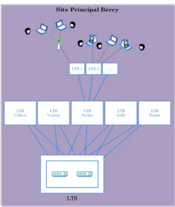 Figure 3 Architecture Physique des sites 