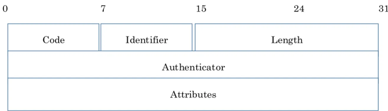 Figure 10Structure d’une trame RADIUS