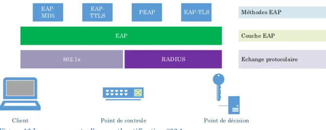 Figure 12 Les composants d’une authentification 802.1x