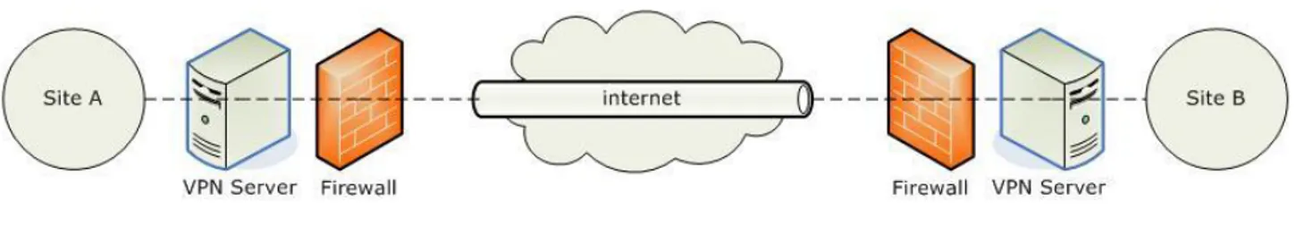Figure 2 - Principe d'un VPN simple 