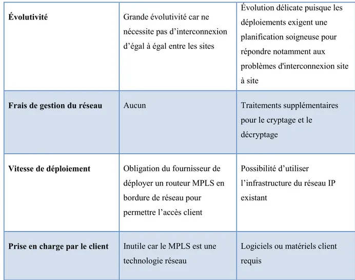 Tableau 1 - Comparatif entre le MPLS et L'IpSec 