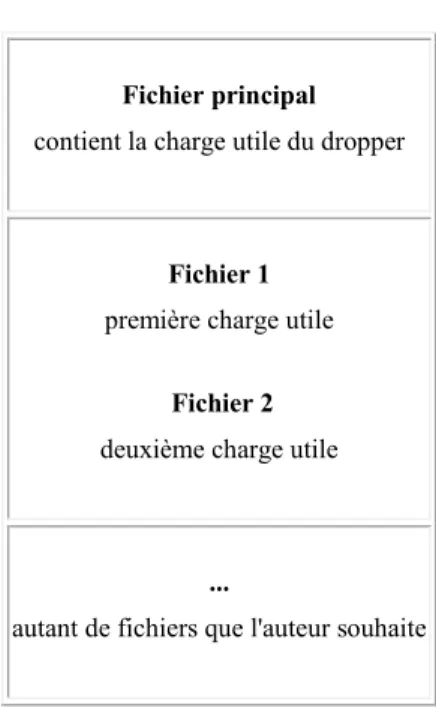 Tableau 3 - Structure des droppers 