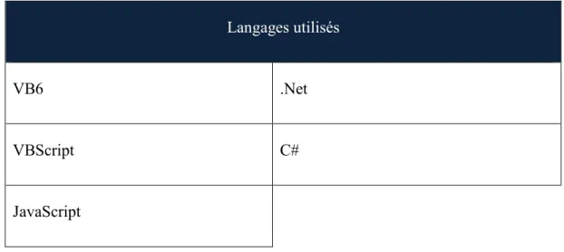 Tableau 4 - Liste des langages de développement utilisés par la CRAM 