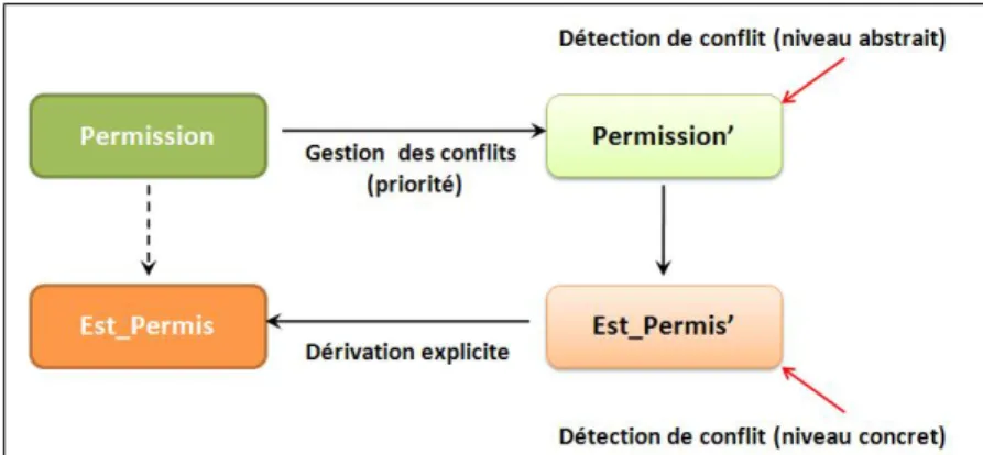 Figure 2.3  La gestion des conits dans OrBAC