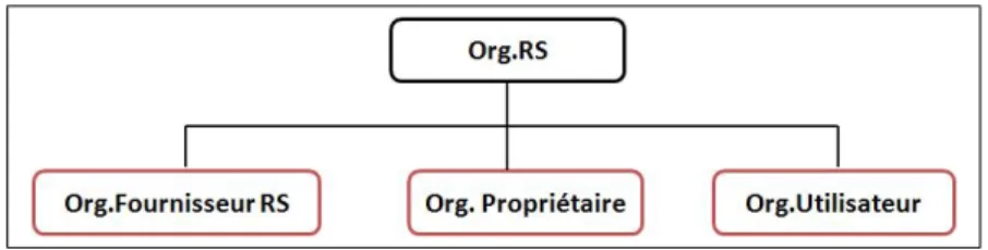 Figure 3.1  Hiérarchie d'organisation.