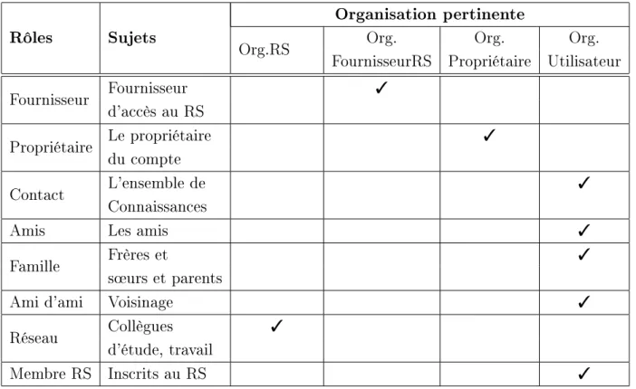 Table 3.1  Identication des rôles dans un RS