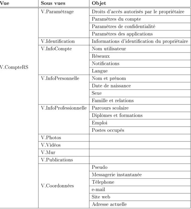 Table 3.2  Vues de la modélisation d'un compte RS