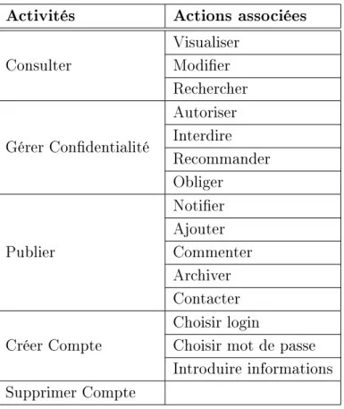 Table 3.3  Les activités au sein d'un réseau social
