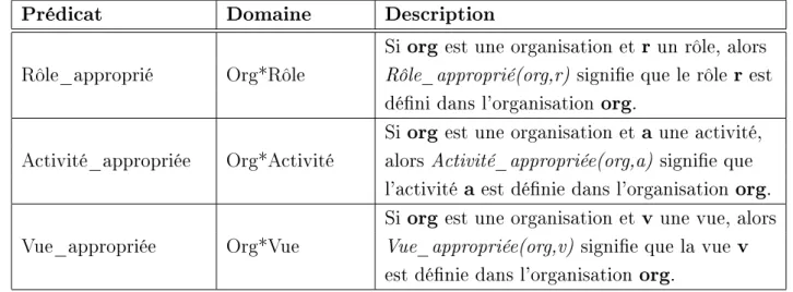 Table 3.4  Les predicats liés à l'aectation des entités abstraites aux organisations