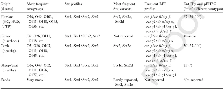 Table 5 Comparison of the properties of verocytotoxigenic Escherichia coli isolated from humans, animals and foodstuffs