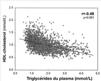Figure  1).  De  surcroit,  la  teneur  en  TG  dans  les  HDL  est  augmentée  chez  les  individus avec des niveaux plus élevés de TG à jeun (31)
