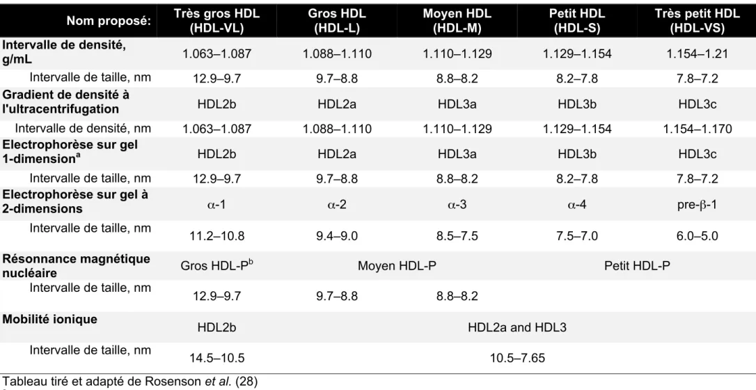 Tableau 1 Classification des HDL selon leurs propriétés physiques Nom proposé:   Très gros HDL 