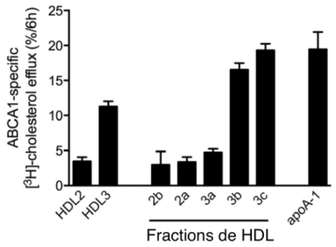 Figure 4 Importance relative des fractions de HDL dans l'efflux de cholestérol par  ABCA1 