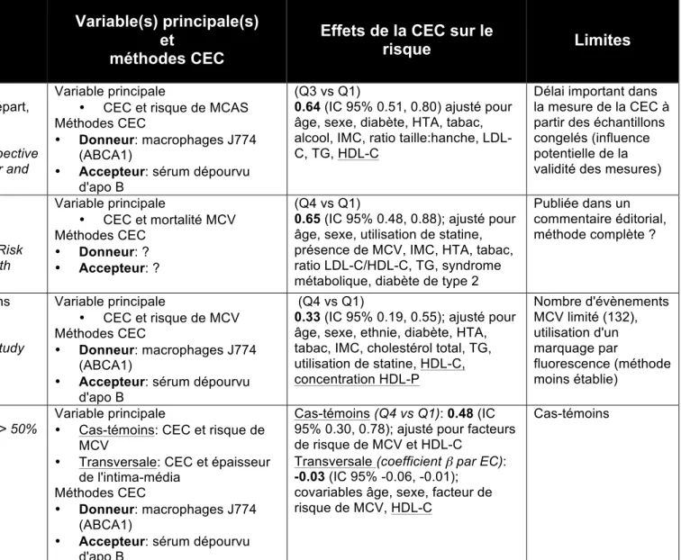 Tableau 4 Sélection d'études évaluant l'association entre la CEC et le risque de MCV 
