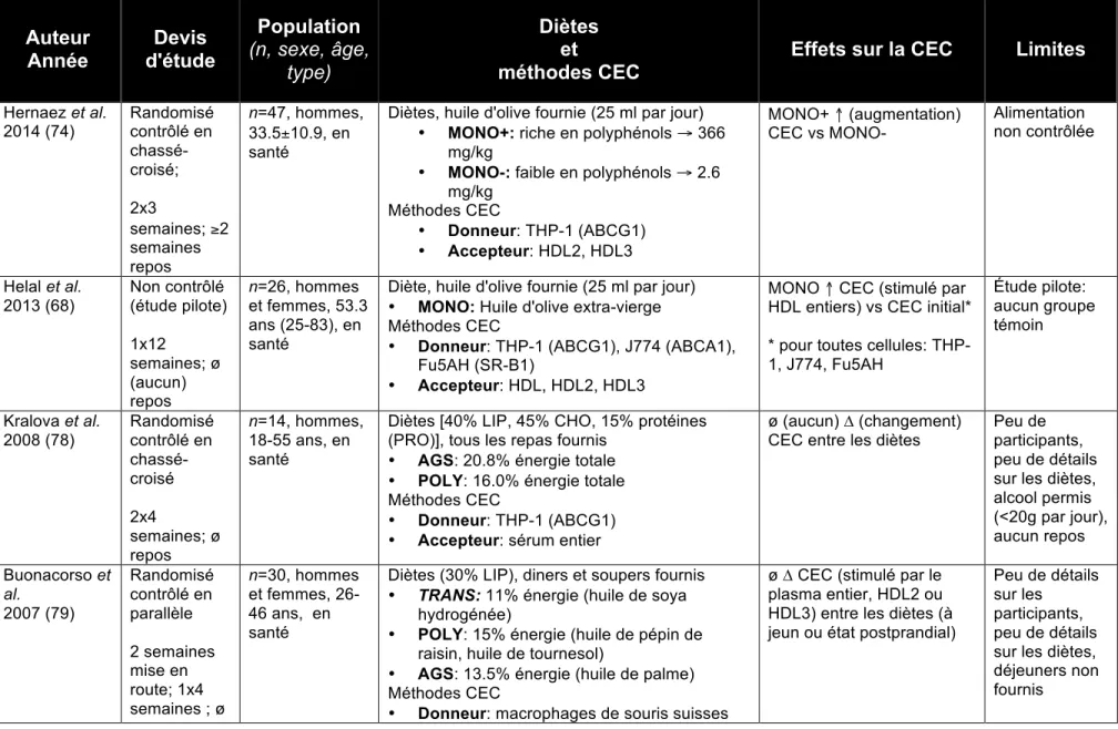 Tableau 5 Sommaire des études évaluant les effets de gras alimentaires sur la CEC 