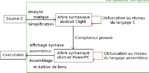 Fig. 1.1 – Schéma du compilateur CompCert