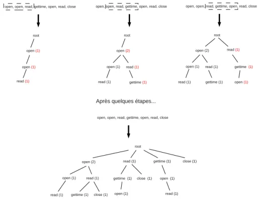 Figure 4 – Construction d’un arbre de n-grams avec nombres d’apparitions Une fois la construction de l’arbre terminée, un taux d’anomalie est calculé pour chaque n-gram en fonction de son nombre d’apparition et du nombre total de n-grams ayant servi à cons