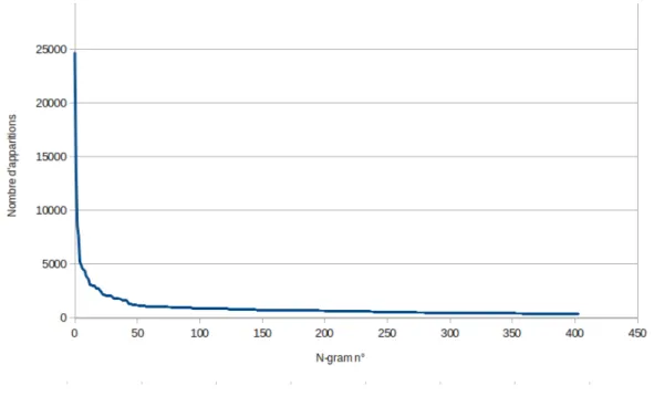 Figure 5 – Nombre d’apparition des 400 n-grams les plus fréquents pour une exécution du jeu Angrybirds dans un modèle allant jusqu’aux 6-grams.