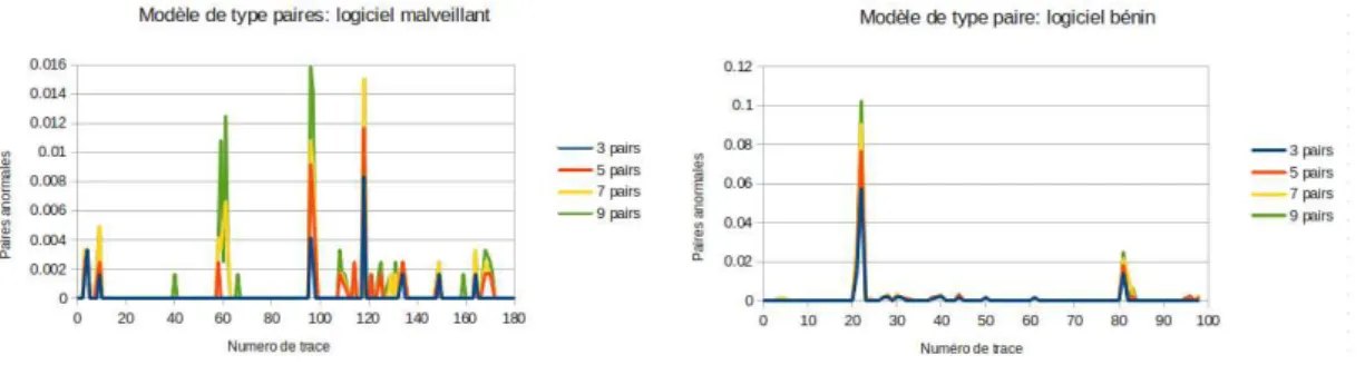 Figure 10 – Valeurs d’anomalies lors de tests réels, modèle de type paires