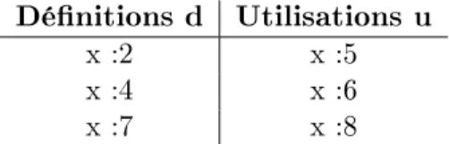 Figure 3.5  Les diérentes dénitions et utilisations de la variable x