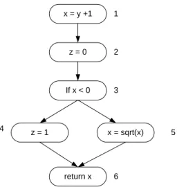 Figure 3.6  Exemple de programme et le résulat de l'analyse de vivacité de ses variables L'analyse de vivacité résout ensuite pour chaque instruction i , les équations globales 3.2 des ensemble inSet(i) et outSet(i).