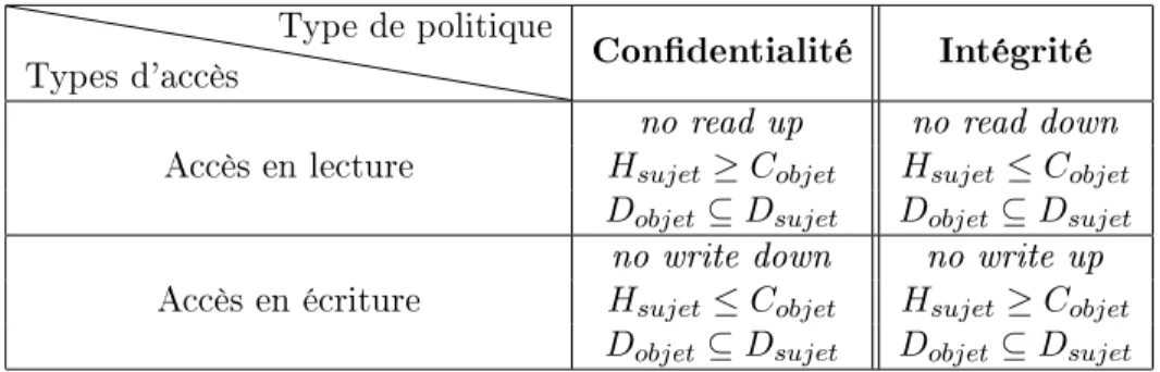 Figure 2.2  Règles d'autorisation d'accès des modèles de contrôle d'accès obligatoire Cette approche permet un certain contrôle du ux d'information, mais elle est très restrictive.