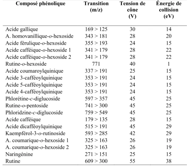 Tableau  3  : Transitions  MRM  et  paramètres  MS  optimisés  utilisés  pour  l'analyse  des  composés phénoliques des tomates par UHPLC-MS