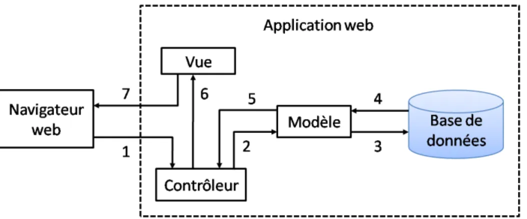 Fig. 3.1 – Cycle d’une requˆete dans Ruby on Rails : les contrˆoleurs sont toujours au centre des ´echanges.