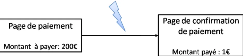 Fig. 3.2 – Alt´eration d’une requˆete lors d’un paiement. L’alt´eration est effective s’il n’y a pas de v´erification cˆ ot´e serveur.