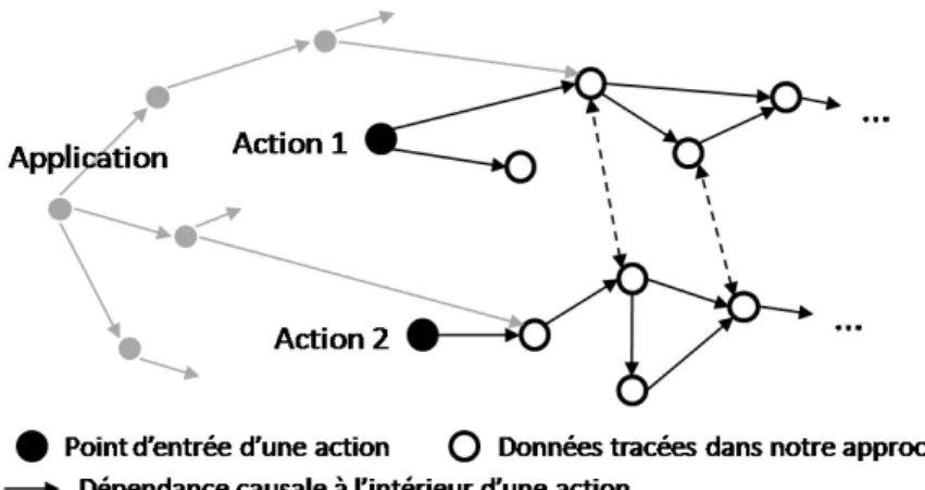Fig. 4.2 – D´ependances causales entre des variables de deux actions diff´erentes.