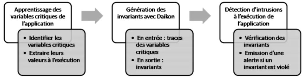 Fig. 5.1 – Synth`ese de l’impl´ementation 32