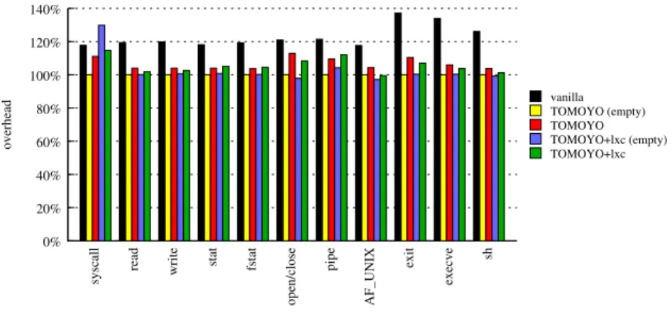 Figure 5.1 – Comparaison du temps d’exécution des appels système (%) On observe tout d’abord que le système original est quasi-systématiquement plus lent sur chacun des tests ; Ce résultat est bien évidement contraire à ce à quoi l’on pourrait s’attendre e