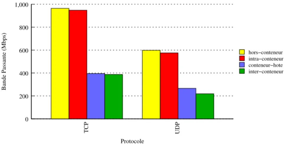 Figure 5.2 – Comparaison de la bande passante maximale possible en TCP et UDP (Mbps)