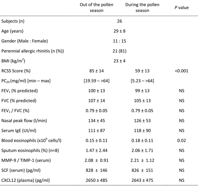 Table 1. Subjects' clinical and inflammatory characteristics out and during the pollen season 