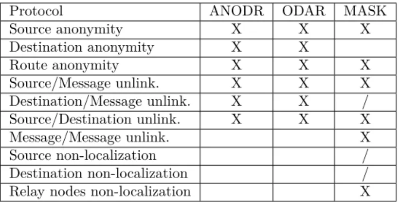 Table 1: Comparison of privacy in ANODR, ODAR and MASK
