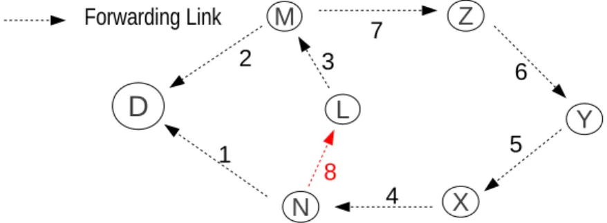 Figure 7: Formation of a loop N-L-M-Z-Y-X-N on a route to D