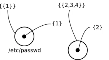 Figure 3 – Politique de sécurité
