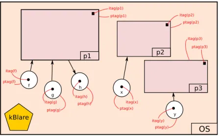 Figure 4 – Apports de kBlare (en rouge)