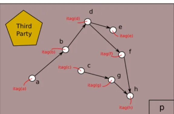 Figure 5 – Apport d’une application tierce (en rouge)