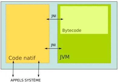 Figure 7 – Architecture d’un processus Java