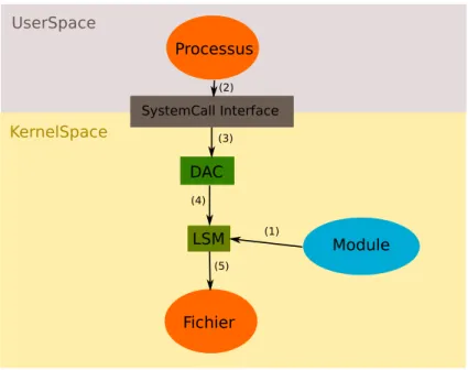 Figure 8 – Fonctionnement du framework LSM