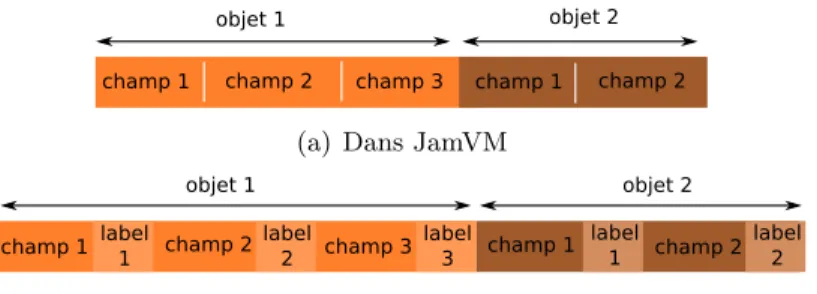 Figure 10 – Organisation du tas
