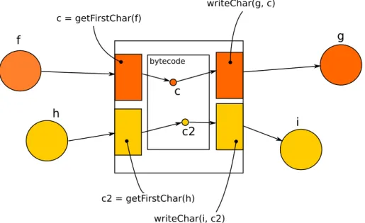 Figure 11 – Scénario du programme joué