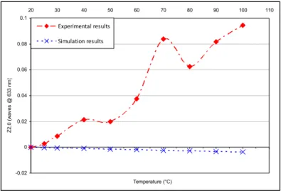 Figure 7 : Comparaison de l’aberration du focus mesurée et simulée pour le barreau YAG