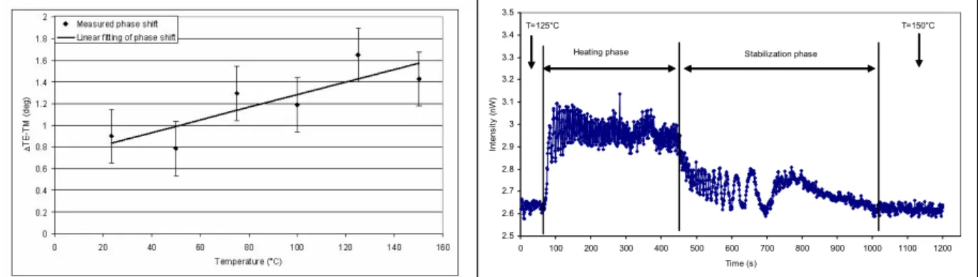 Figure 9 : Evolution du déphasage entre les polarisations TE et TM en fonction de la température et  évolution de l’intensité de lumière transmise au travers du barreau YAG et des deux polariseurs 