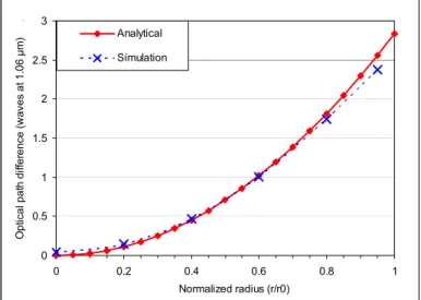 Figure 10 : Comparaison des différences de chemin optique simulées et calculées pour un barreau  YAG cylindrique