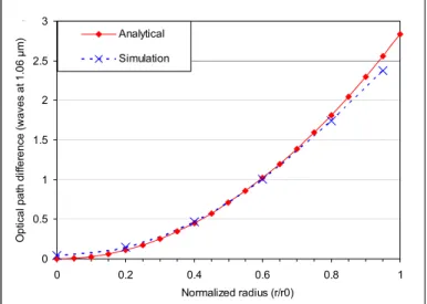 Figure 10 : Comparaison des différences de chemin optique simulées et calculées pour un barreau  YAG cylindrique