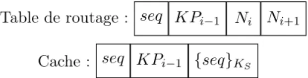 Table de routage : seq KP i−1 N i N i+1 Cache : seq KP i−1 { seq } K S