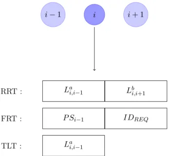 Figure 8 – structures des tables maintenues par un nœud