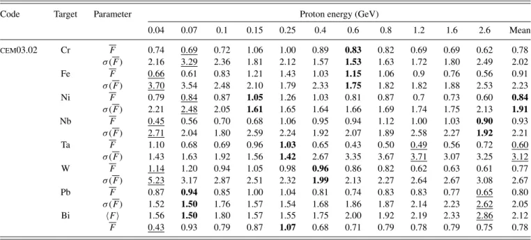 TABLE VII. The same as in TABLE V, but for CEM 03.02 code.